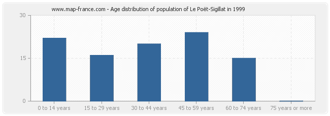Age distribution of population of Le Poët-Sigillat in 1999